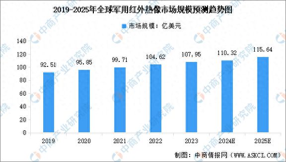 用红外成像市场规模及行业发展前景预测分析龙8国际龙8网站2025年全球军用及民(图1)